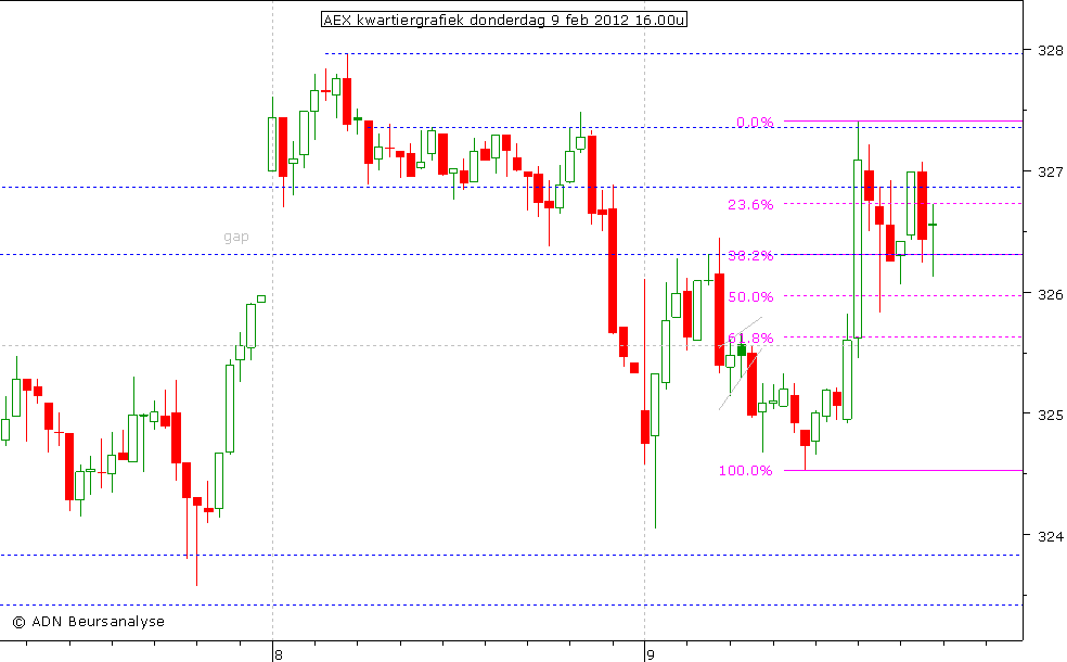 AEX kwartiergrafiek 090212 16.00u