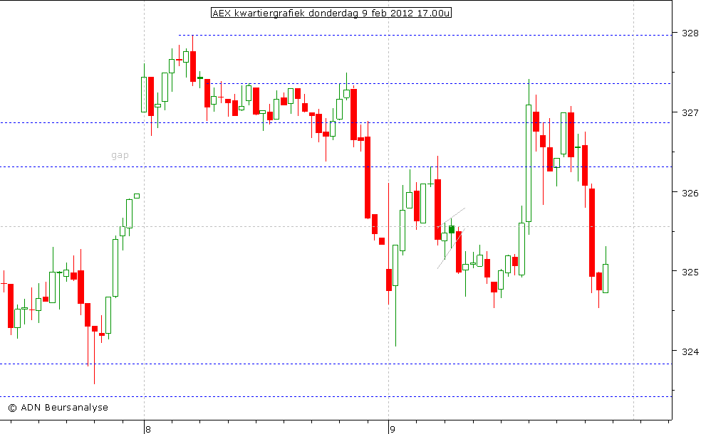 AEX kwartiergrafiek 090212 17.00u