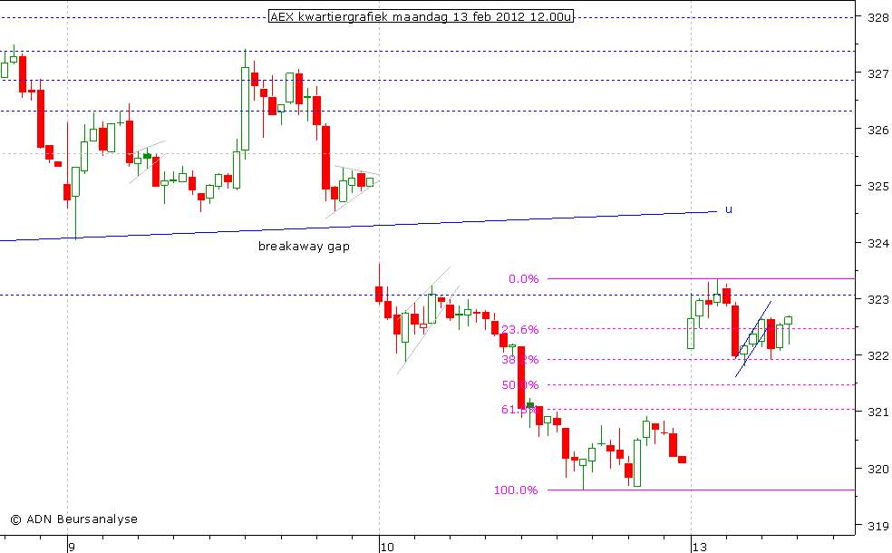 AEX kwartiergrafiek 130212 12.00