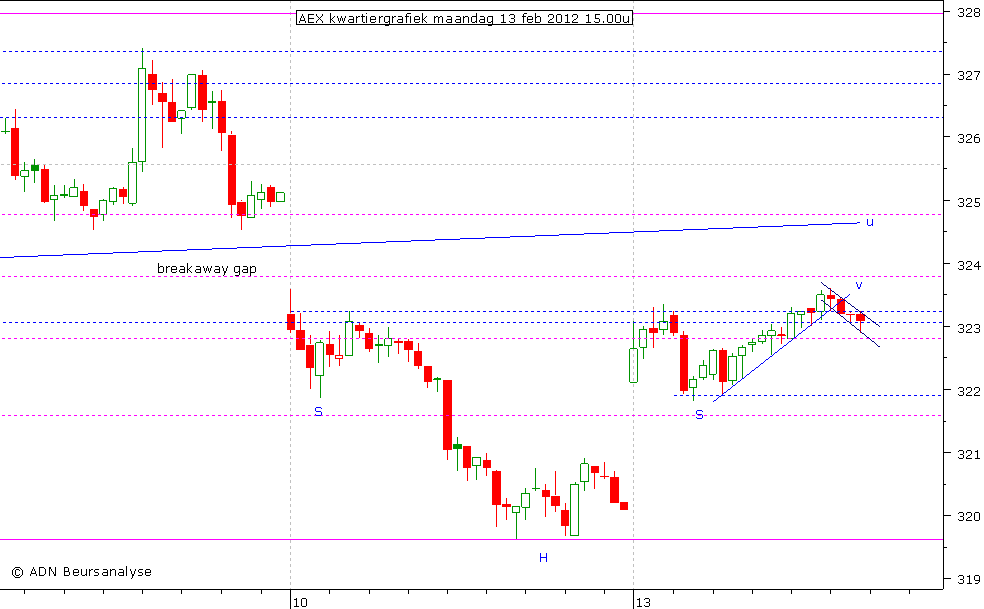 AEX kwartiergrafiek 130212 15.00u