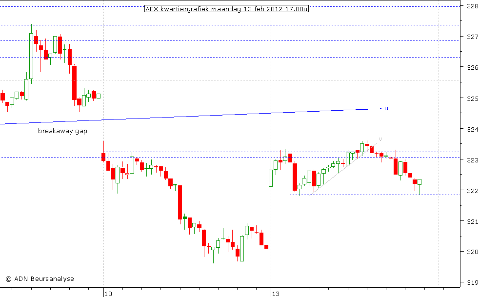 AEX kwartiergrafiek 130212 17.00u