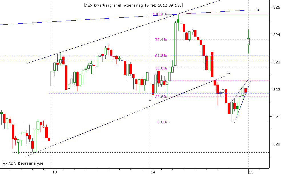 AEX kwartiergrafiek 150212 09.15u