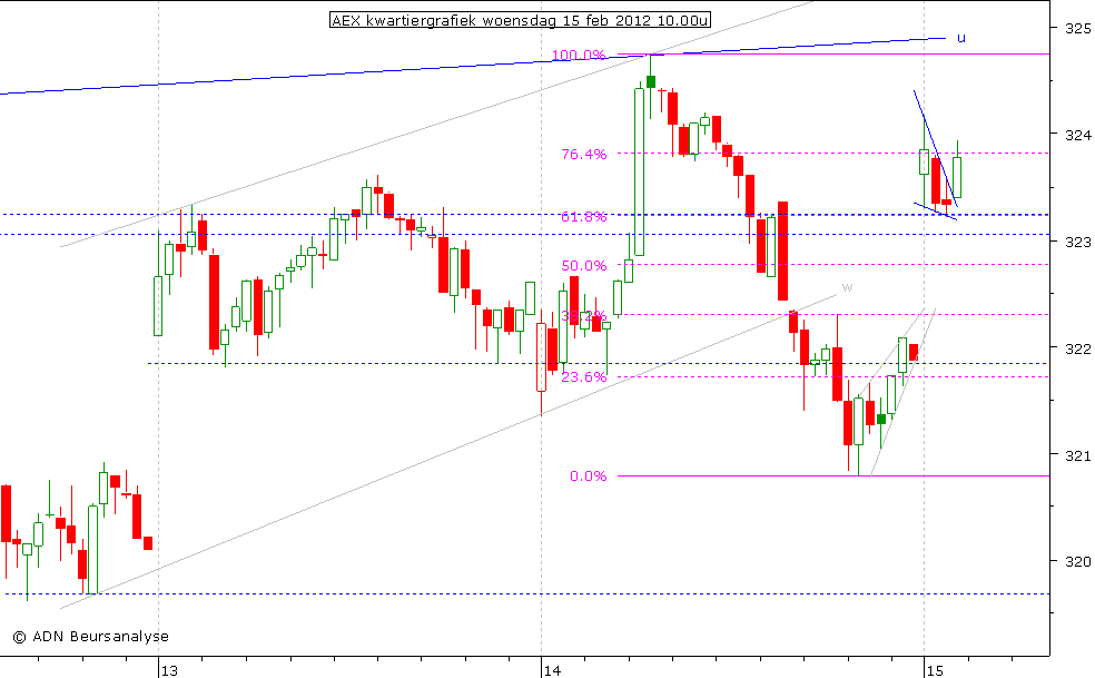 AEX kwartiergrafiek 150212 10.00u