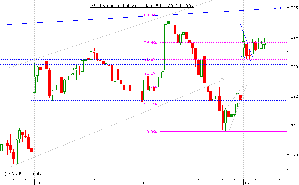 AEX kwartiergrafiek 150212 11.00