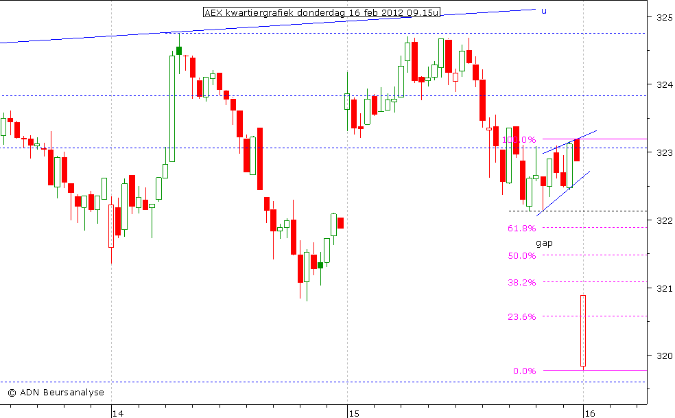 AEX kwartiergrafiek 160212 09.15u