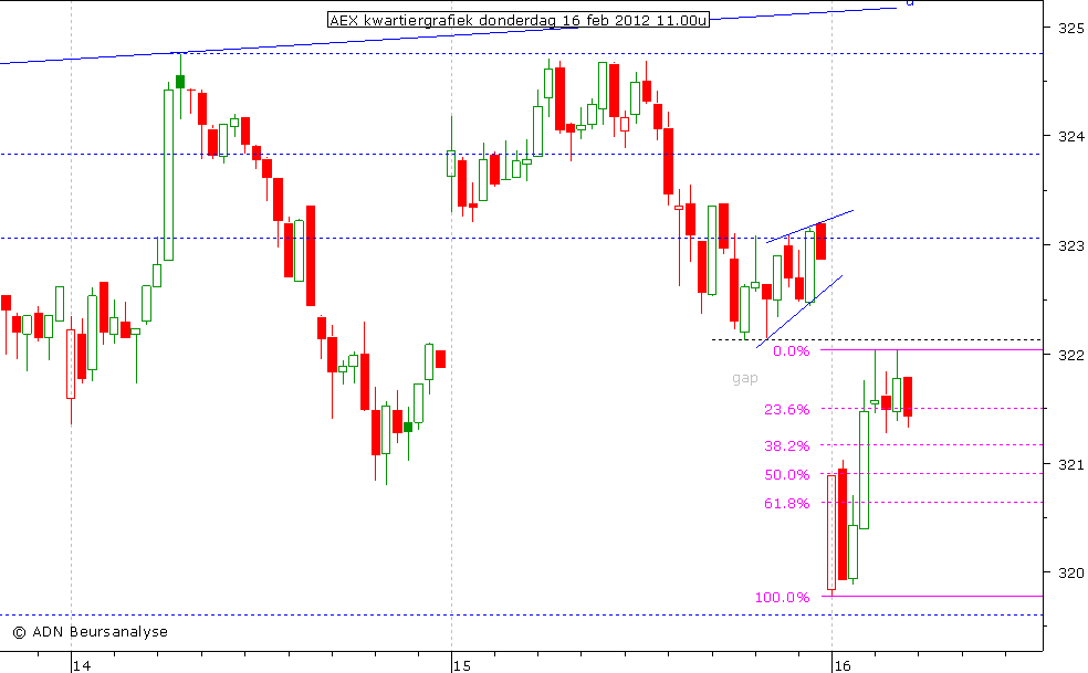 AEX kwartiergrafiek 160212 11.00