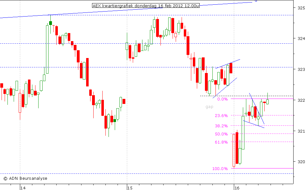 AEX kwartiergrafiek 160212 12.00