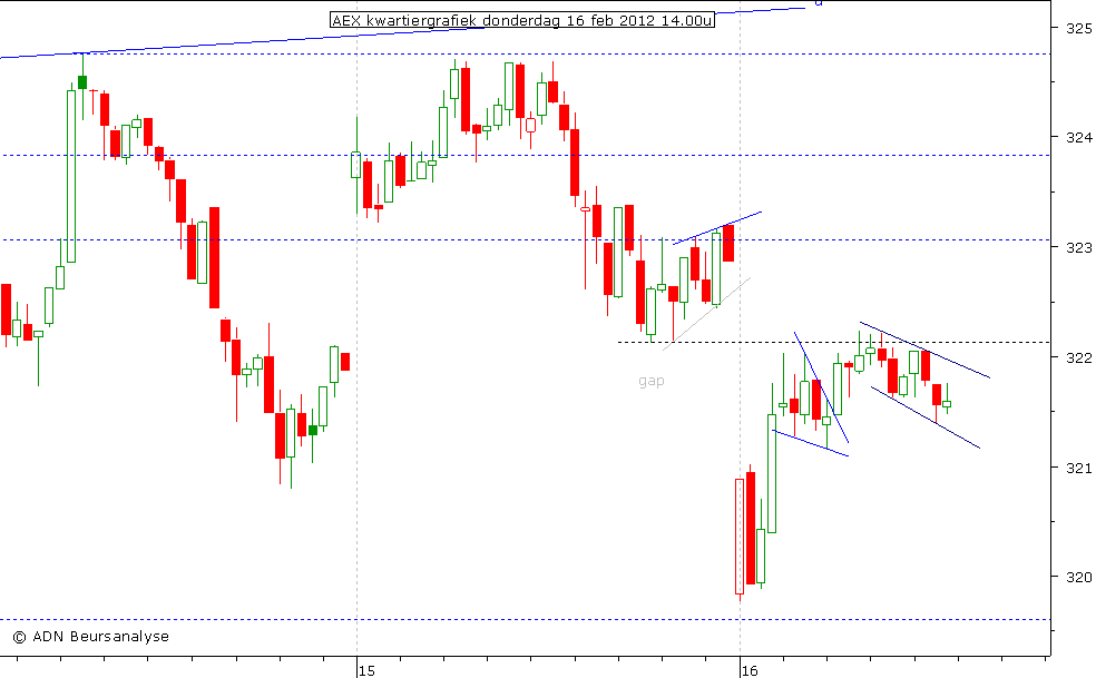 AEX kwartiergrafiek 160212 14.00u