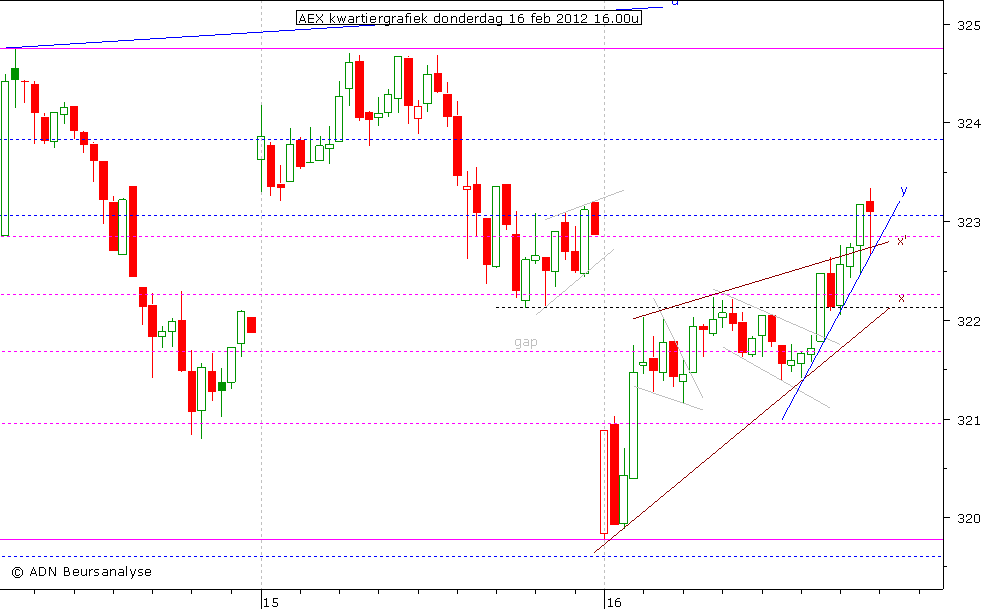 AEX kwartiergrafiek 160212 16.00u