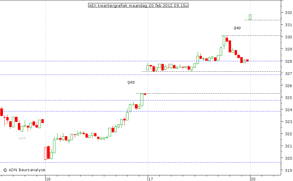 AEX kwartiergrafiek 200212 09.15u