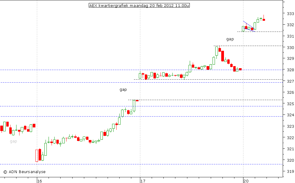 AEX kwartiergrafiek 200212 11.00