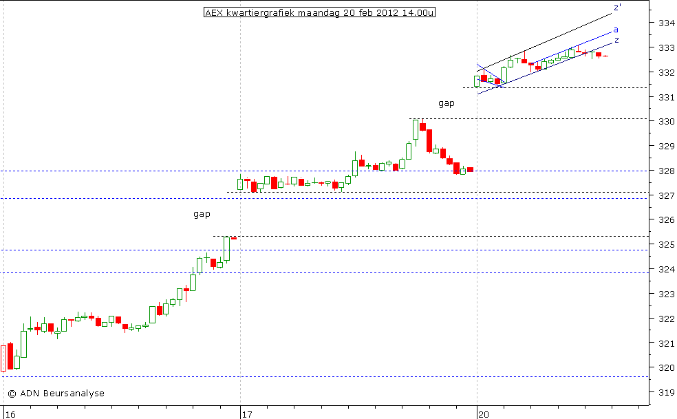 AEX kwartiergrafiek 200212 14.00u