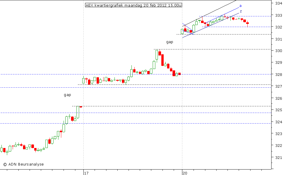 AEX kwartiergrafiek 200212 15.00u