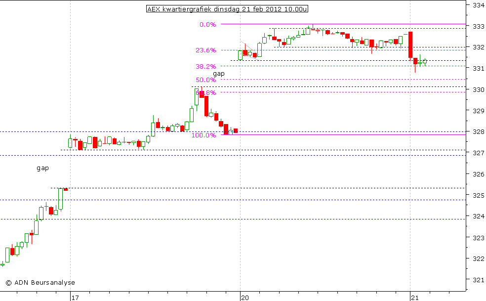 AEX kwartiergrafiek 170212 10.00u