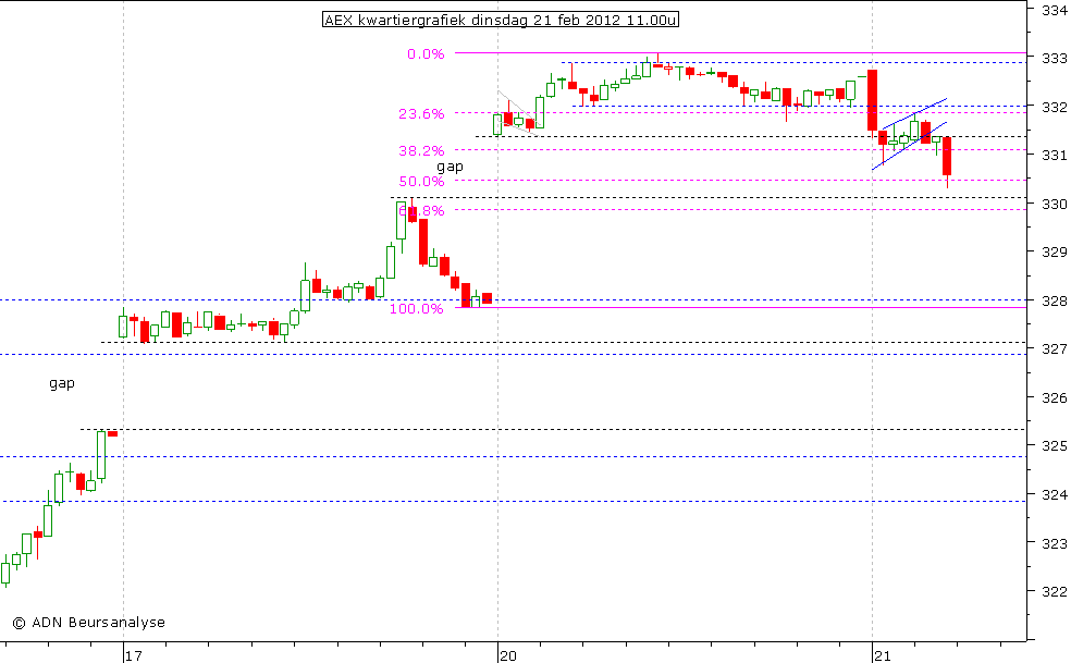 AEX kwartiergrafiek 210212 11.00