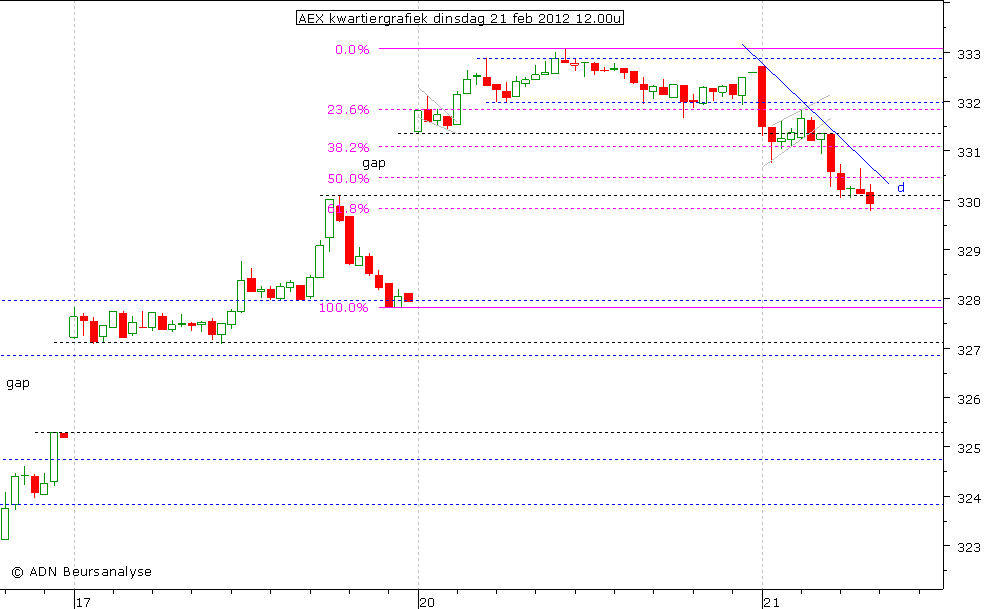 AEX kwartiergrafiek 210212 12.00