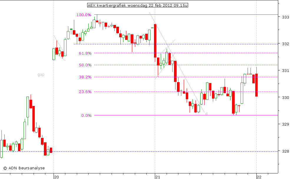 AEX kwartiergrafiek 220212 09.15u