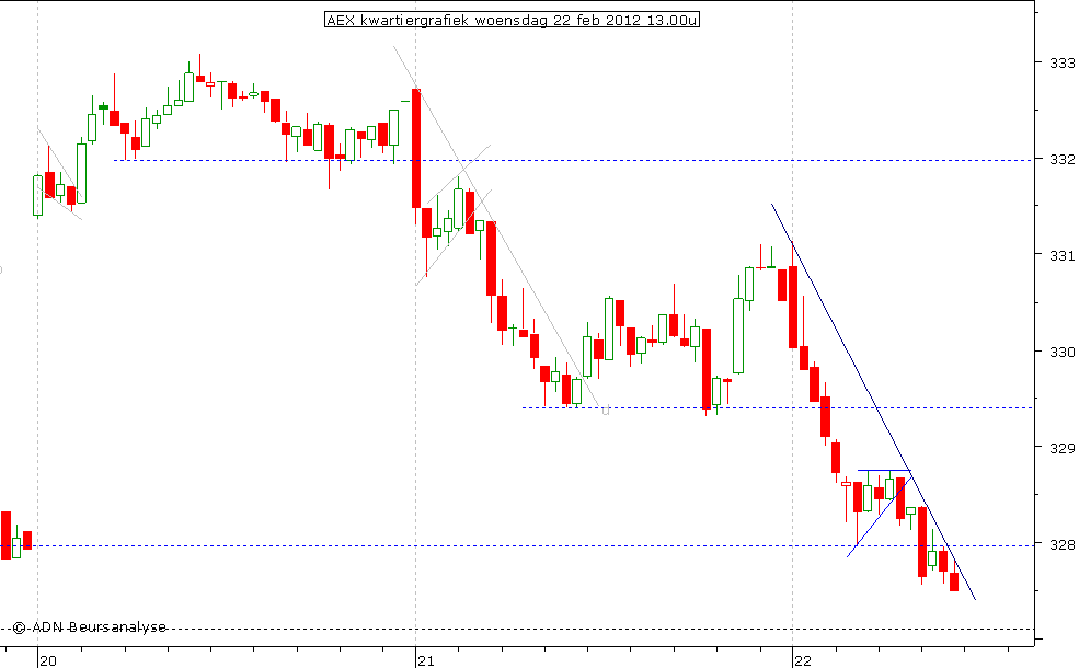 AEX kwartiergrafiek 220212 13.00u