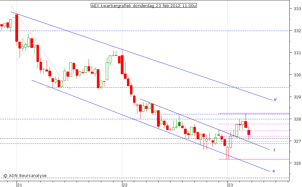 AEX kwartiergrafiek 230212 11.00