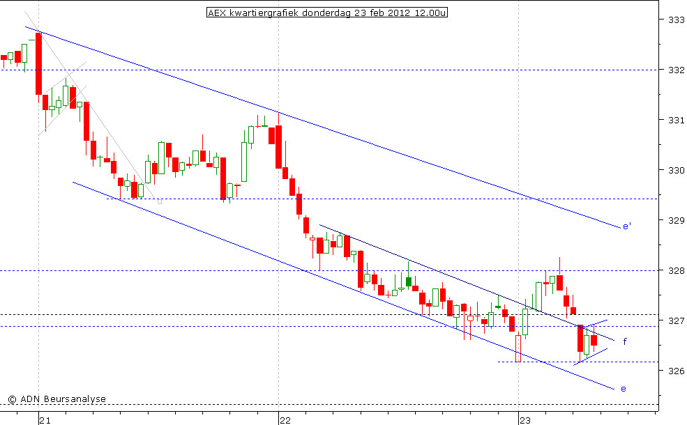 AEX kwartiergrafiek 230212 12.00