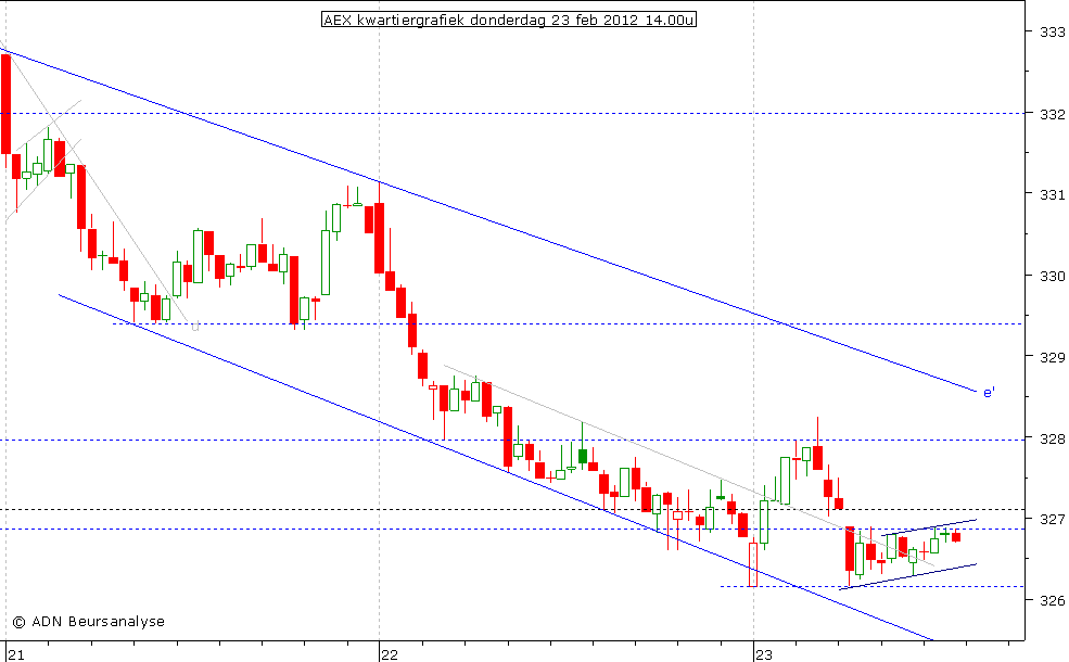 AEX kwartiergrafiek 230212 14.00u