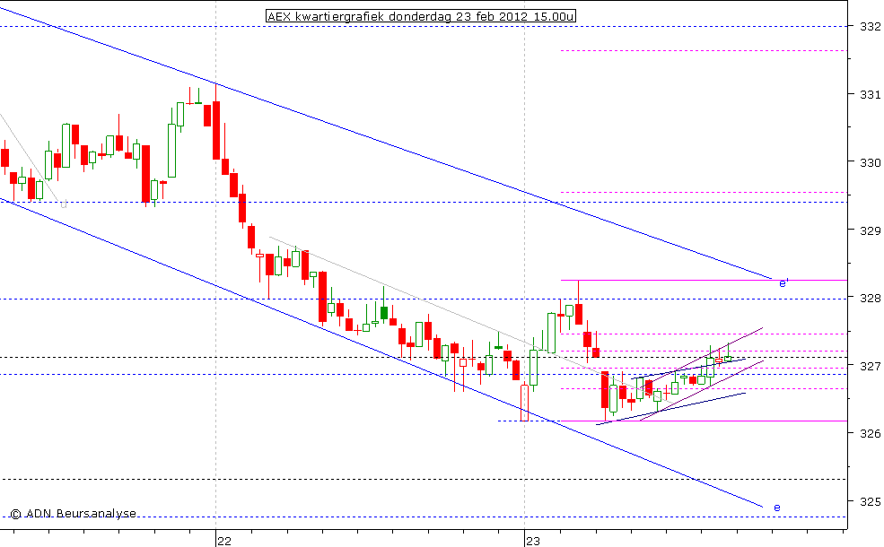 AEX kwartiergrafiek 230212 15.00u