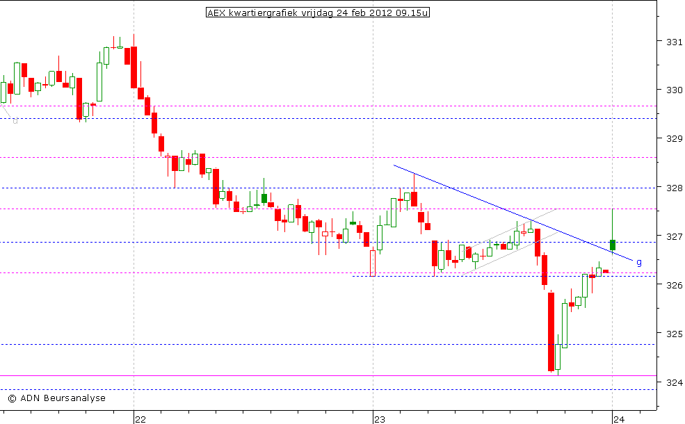 AEX kwartiergrafiek 240212 09.15u