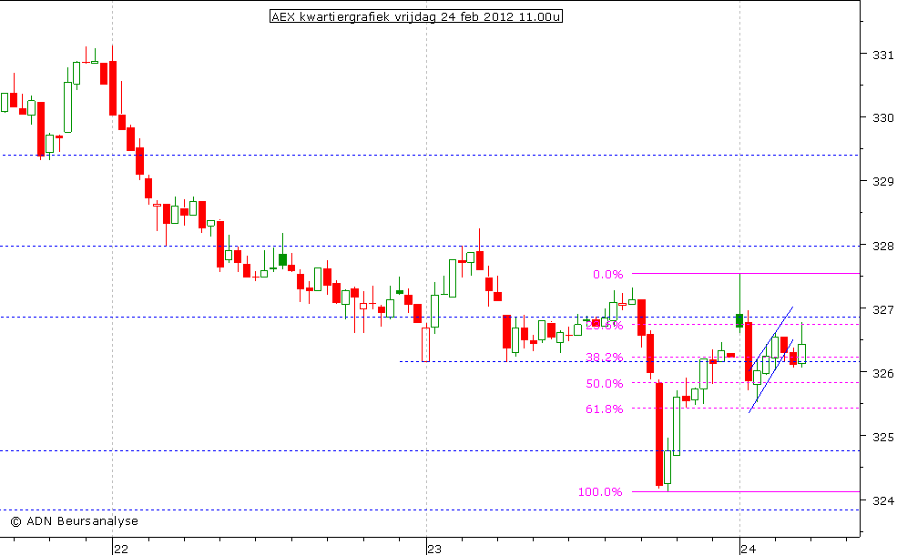 AEX kwartiergrafiek 240212 11.00