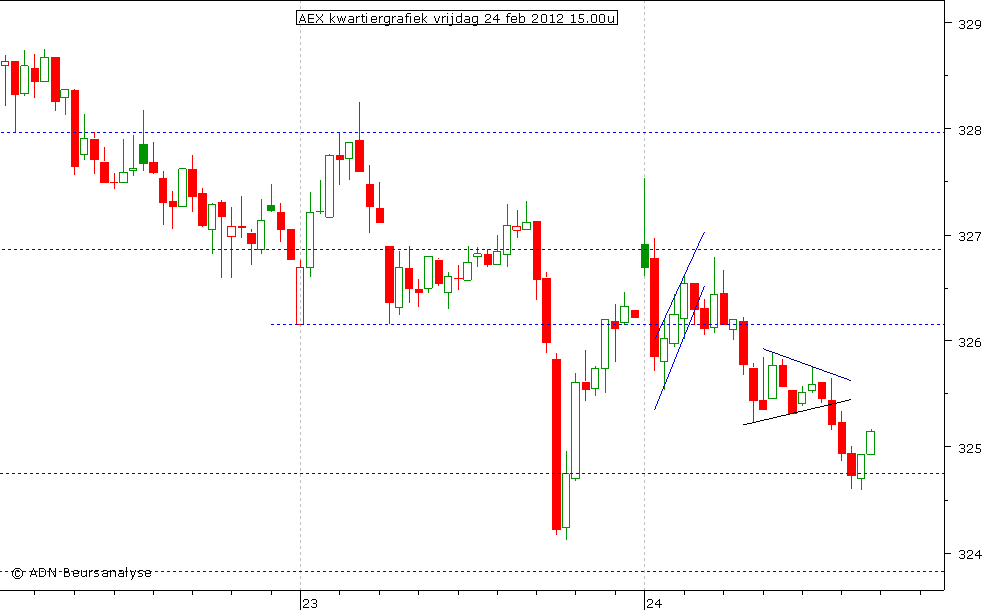 AEX kwartiergrafiek 240212 15.00u