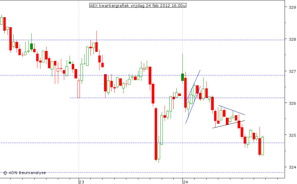 AEX kwartiergrafiek 240212 16.00u