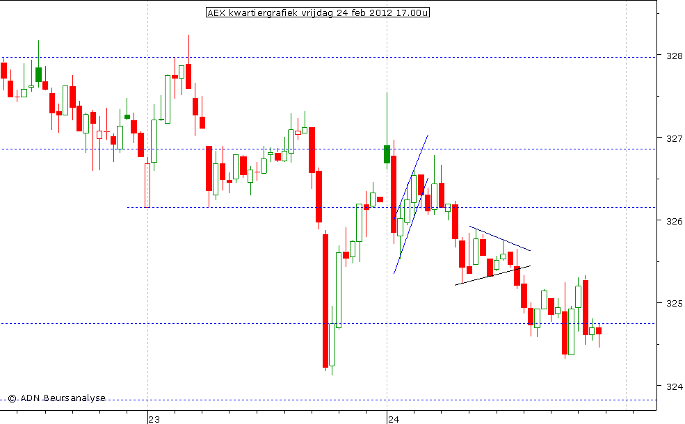 AEX kwartiergrafiek 240212 17.00u