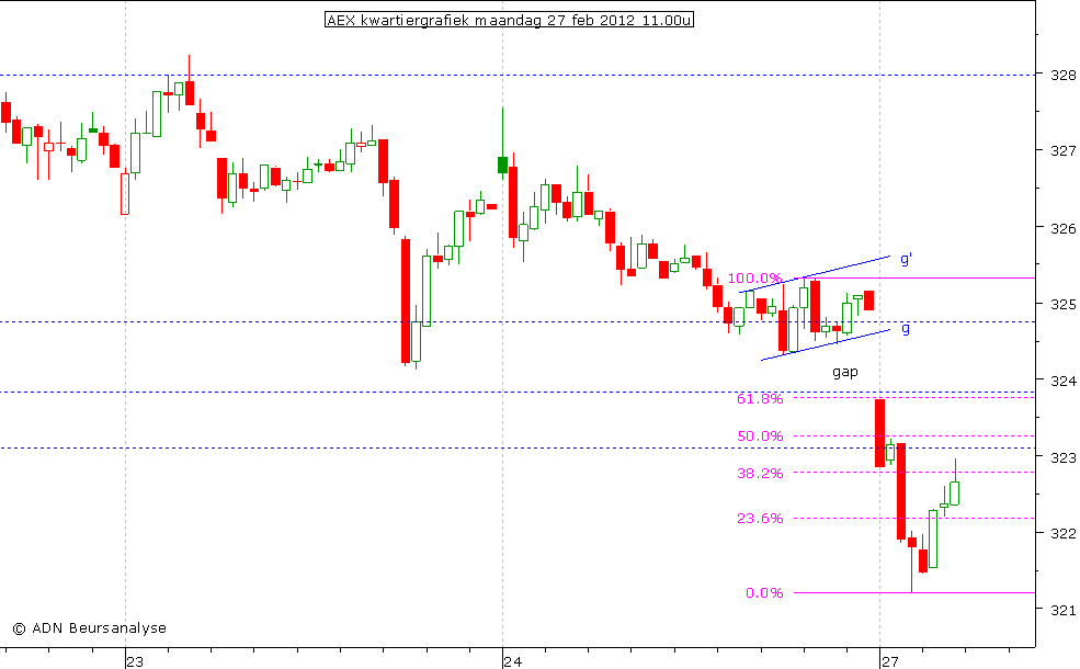 AEX kwartiergrafiek 270212 11.00