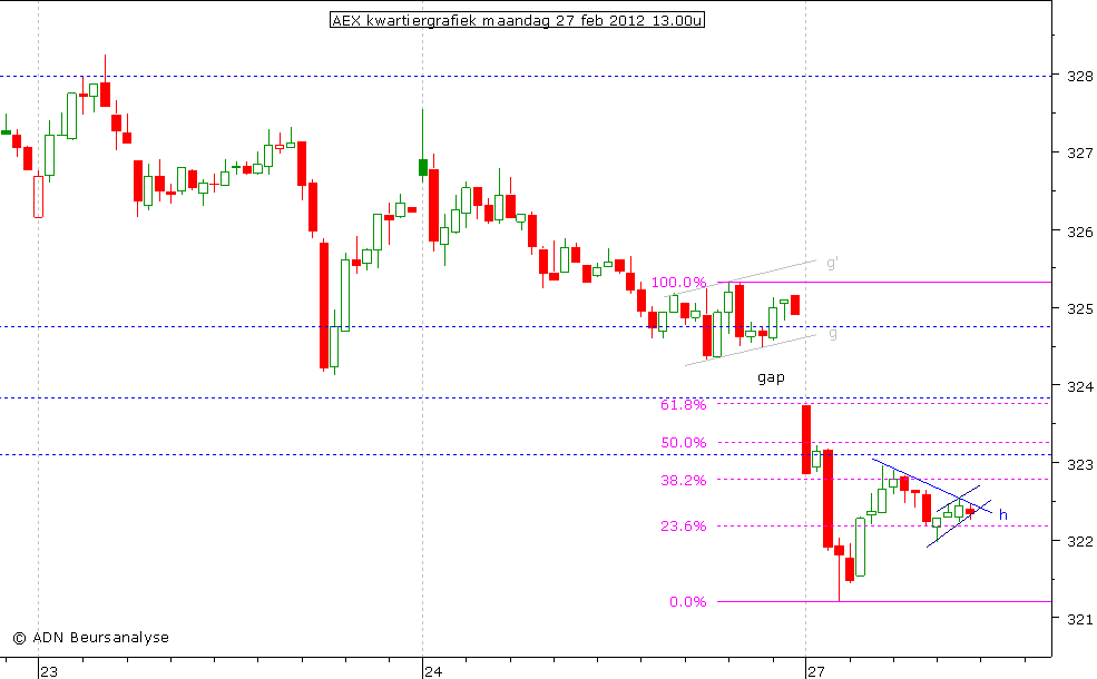 AEX kwartiergrafiek 270212 13.00u