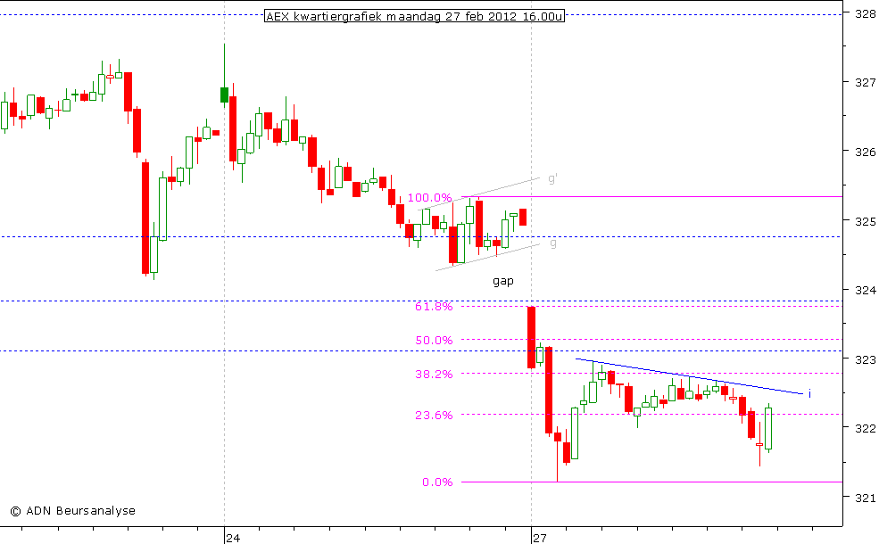 AEX kwartiergrafiek 270212 16.00u