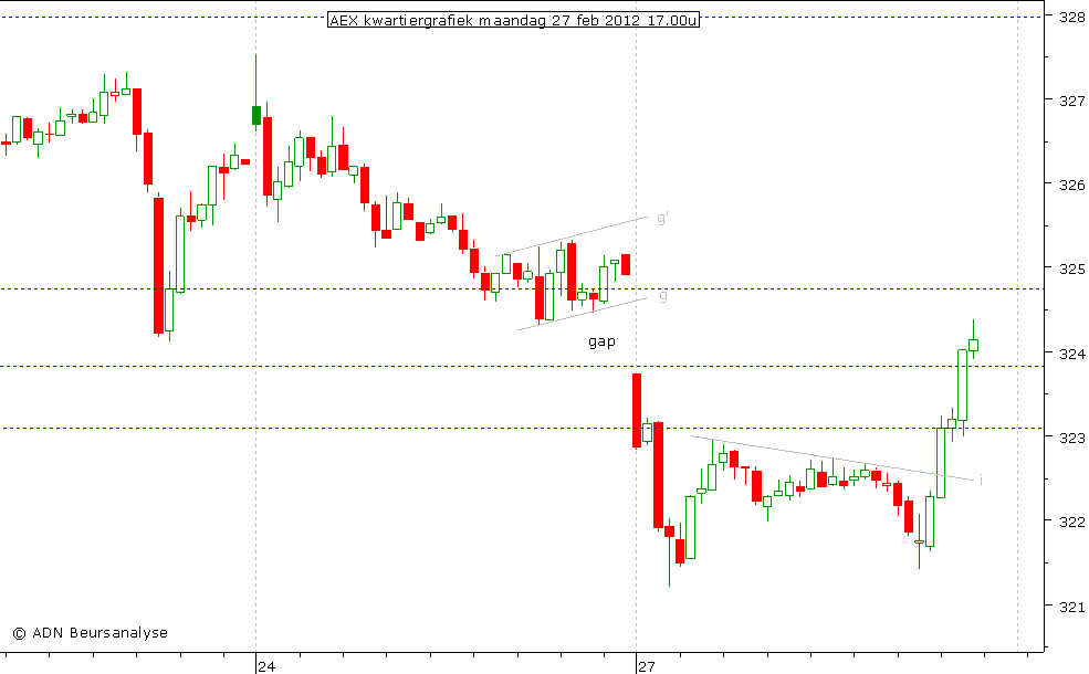 AEX kwartiergrafiek 270212 17.00u