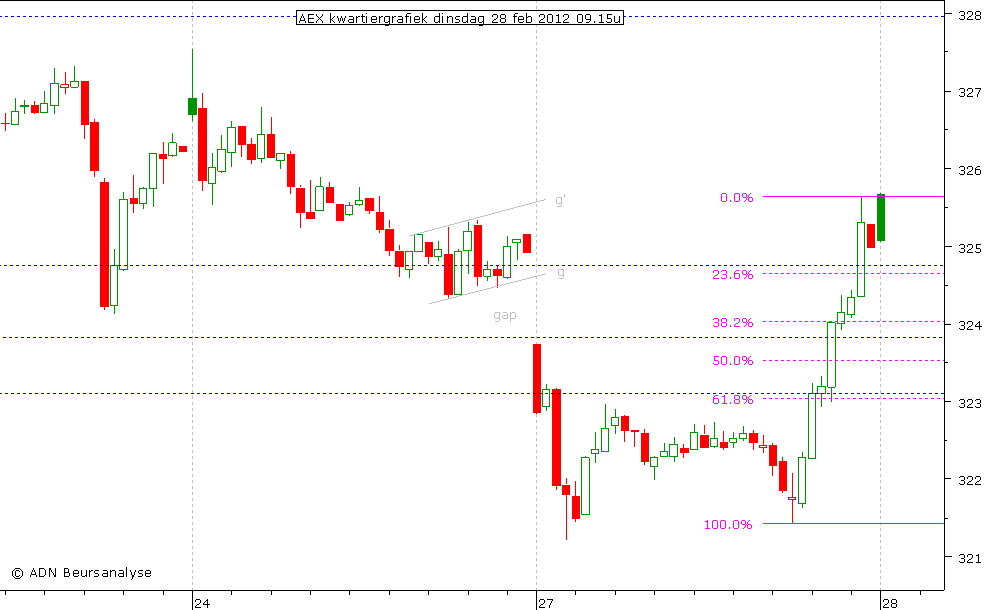 AEX kwartiergrafiek 280212 09.15u