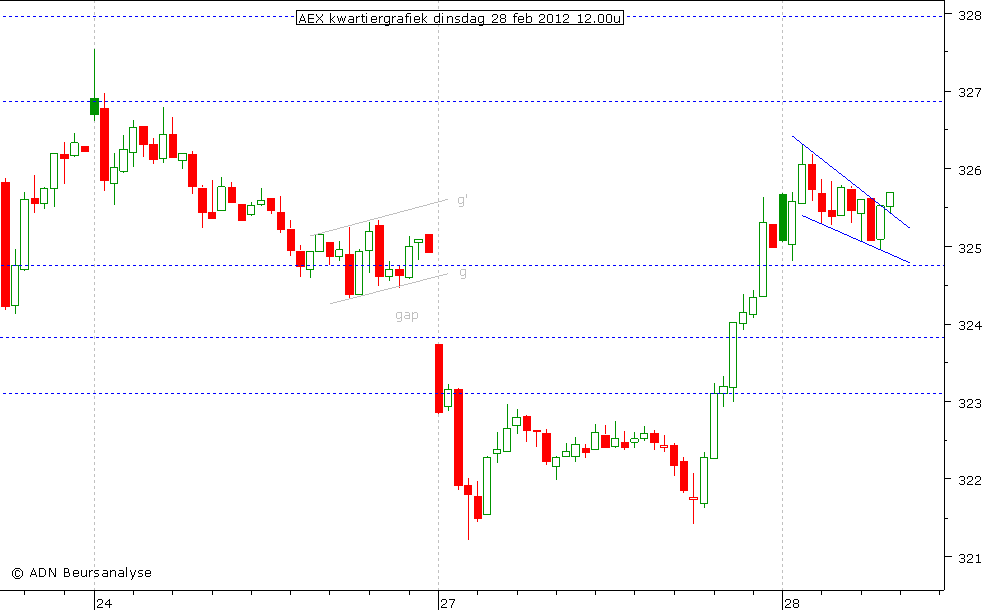 AEX kwartiergrafiek 280212 12.00