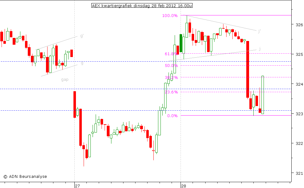 AEX kwartiergrafiek 280212 16.00u