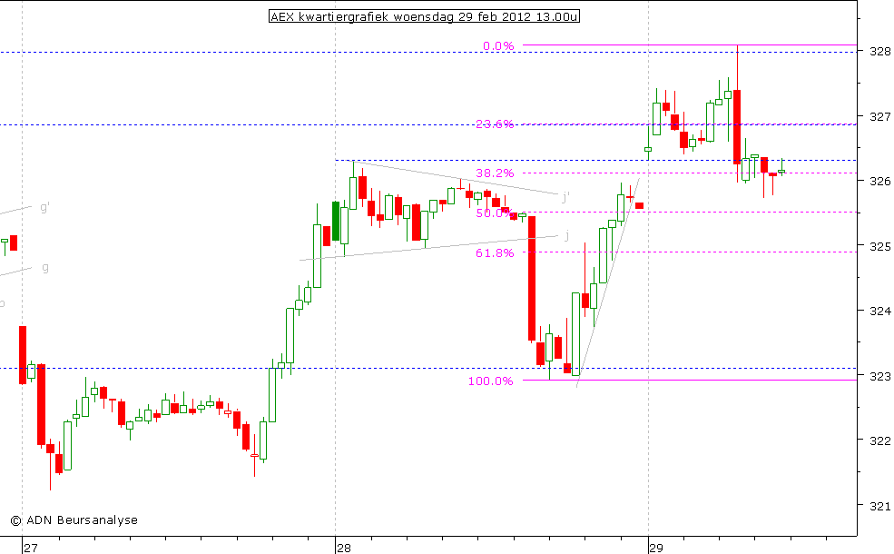 AEX kwartiergrafiek 290212 13.00u