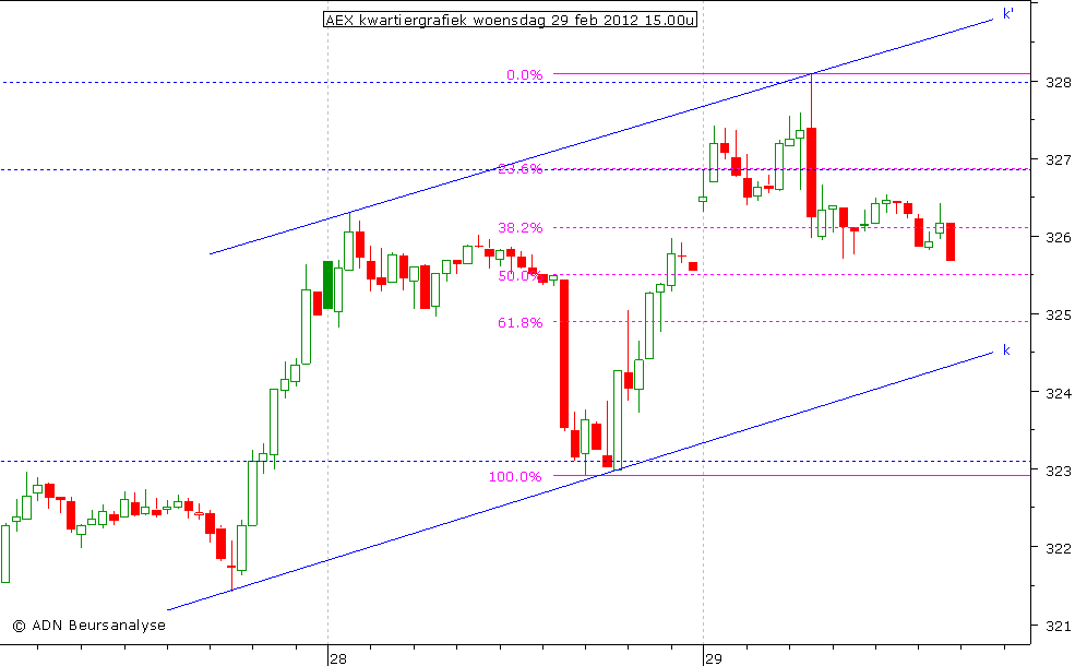 AEX kwartiergrafiek 290212 15.00u