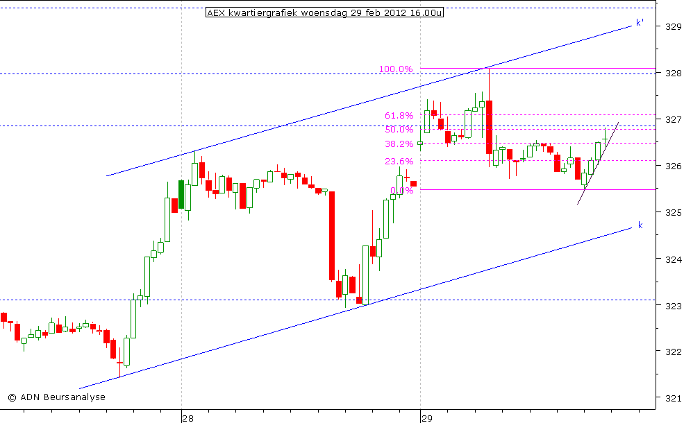 AEX kwartiergrafiek 290212 16.00u