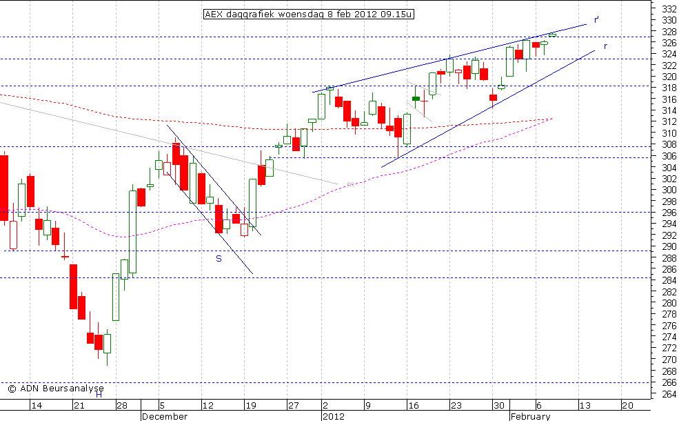 AEX daggrafiek 080212 09.15u