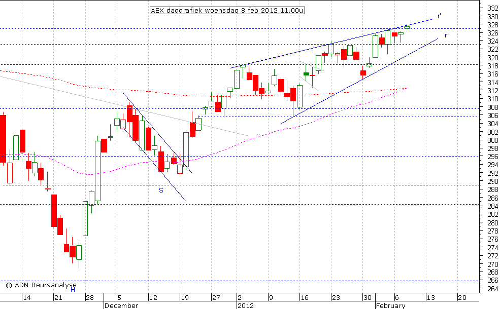 AEX daggrafiek 080212 11.00