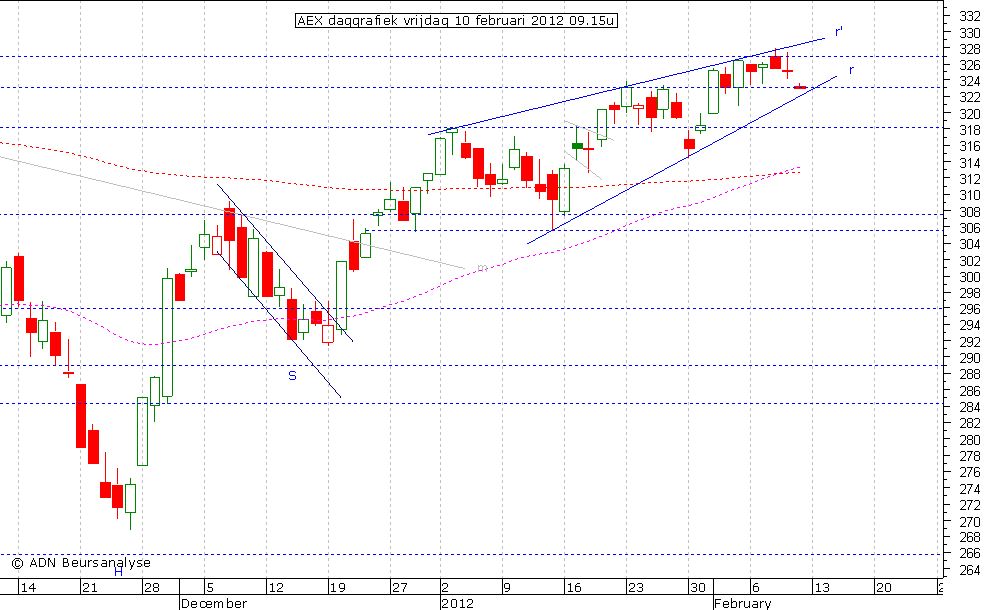 AEX daggrafiek 100212 09.15u