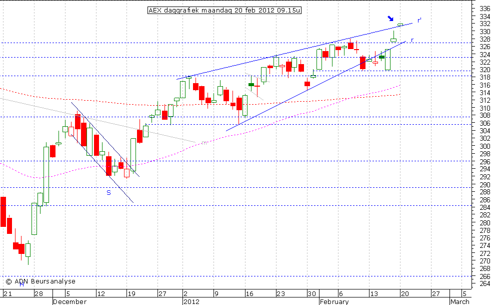 AEX daggrafiek 200212 09.15u