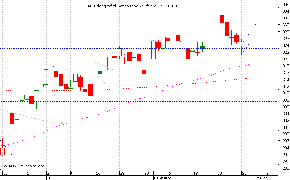 AEX daggrafiek 290212 11.10