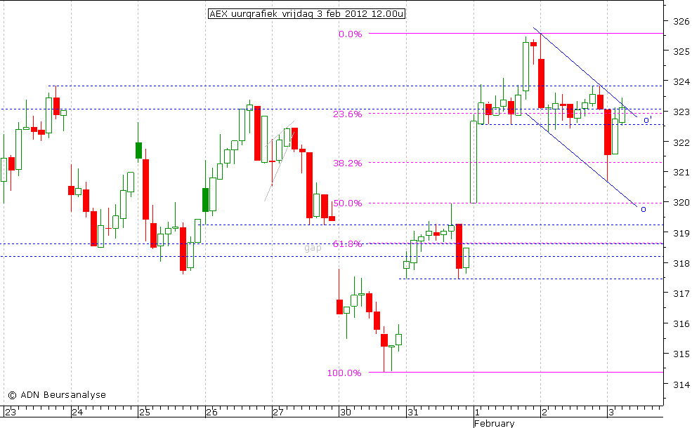 AEX uurgrafiek 030212 12.00