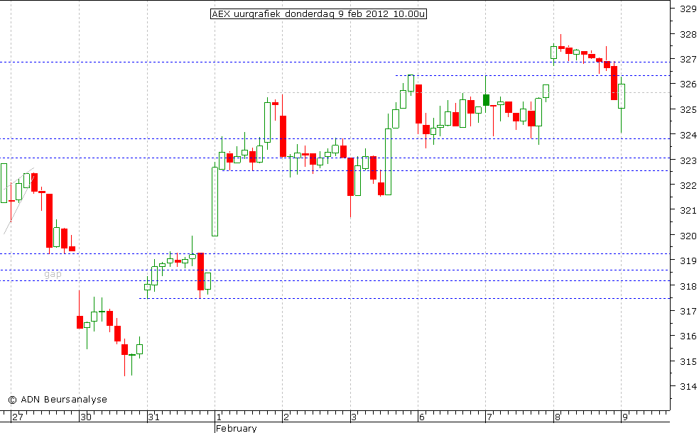 AEX uurgrafiek 090212 10.00u