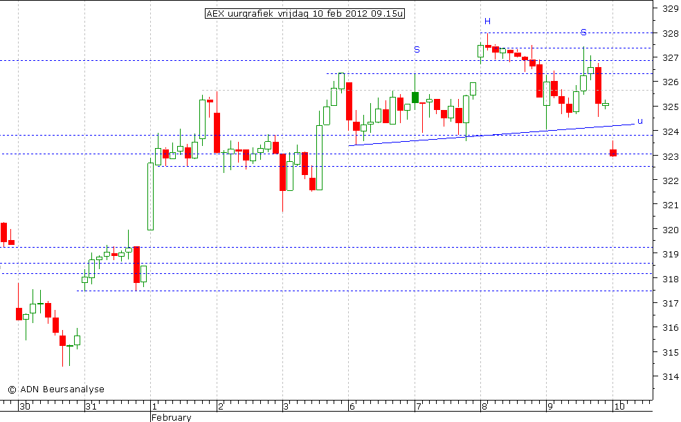 AEX uurgrafiek 100212 09.15u