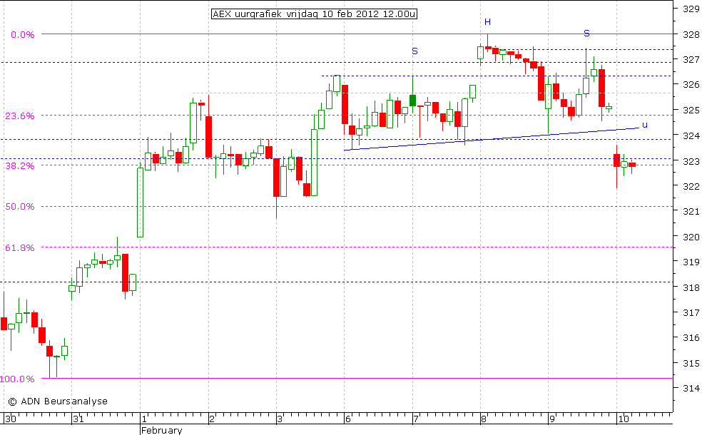 AEX uurgrafiek 100212 12.00